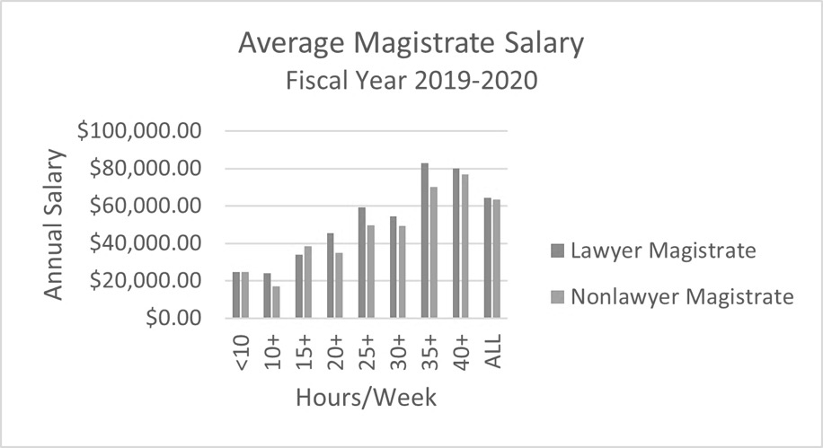 Magistrates’ annual salaries, differentiated by the number of work hours per week, showing that in nearly every instance the lawyer judges earn more than their nonlawyer counterparts.