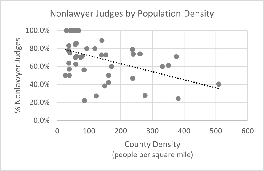 The percent of each county’s summary court judges compared to population density.