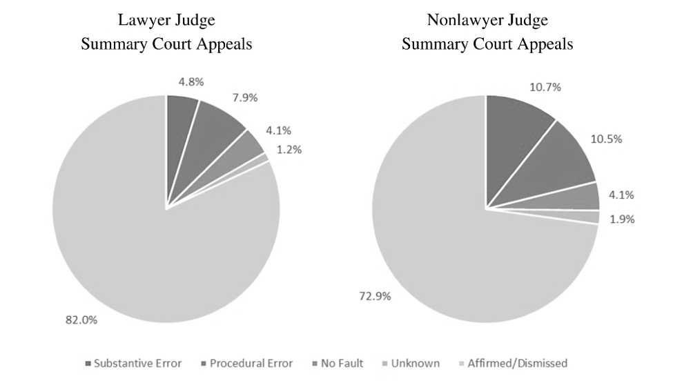 Comparison of appeals from nonlawyer versus lawyer summary court judges, as reviewed by lawyer judges at the circuit or appellate court level.