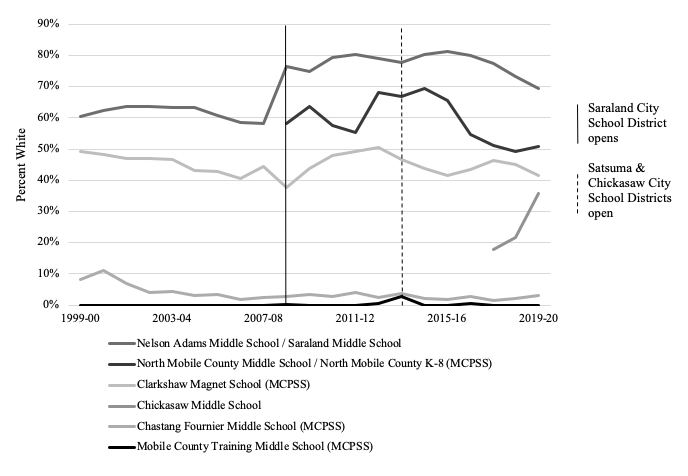 Percentage of White Students in Middle Schools in North Mobile County